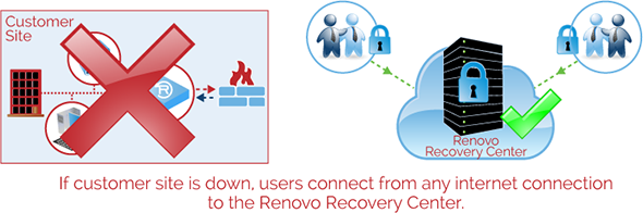when customer site is down, users connect remotely